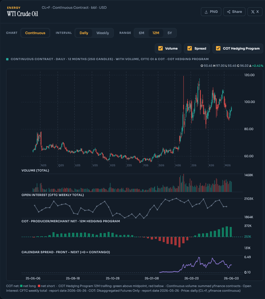 ChartHorizon — WTI Crude Oil continuous futures chart with volume, open interest, COT hedging program and calendar spread