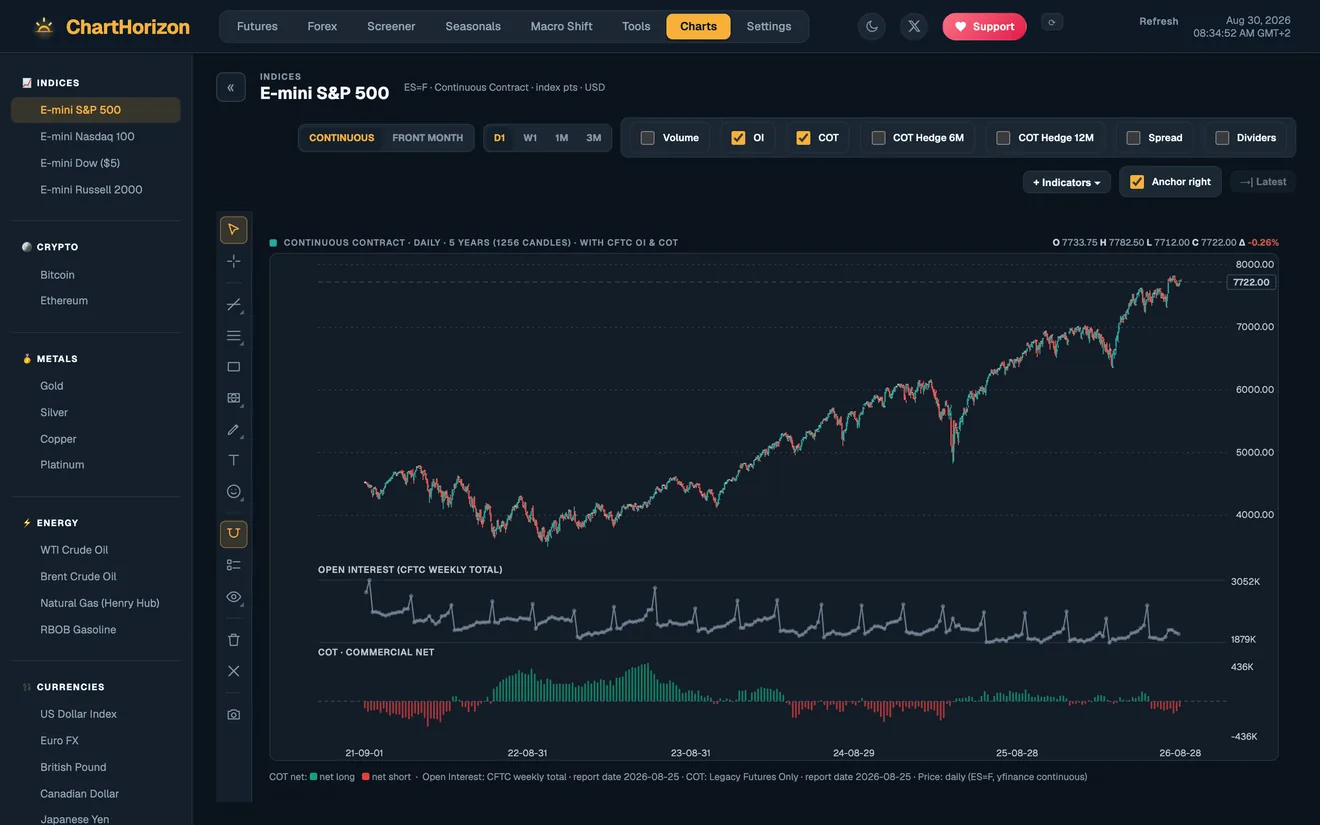 The dashboard's full charting view of the E-mini S&P 500: a five-year daily candlestick chart over CFTC open interest and the commercials' net position, with a drawing toolbar.