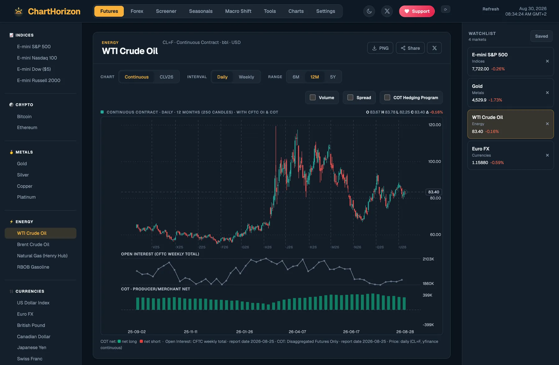 The ChartHorizon dashboard reading WTI Crude Oil — a daily candlestick chart stacked over CFTC open interest and the commercials' net position, with the full market list down the left.