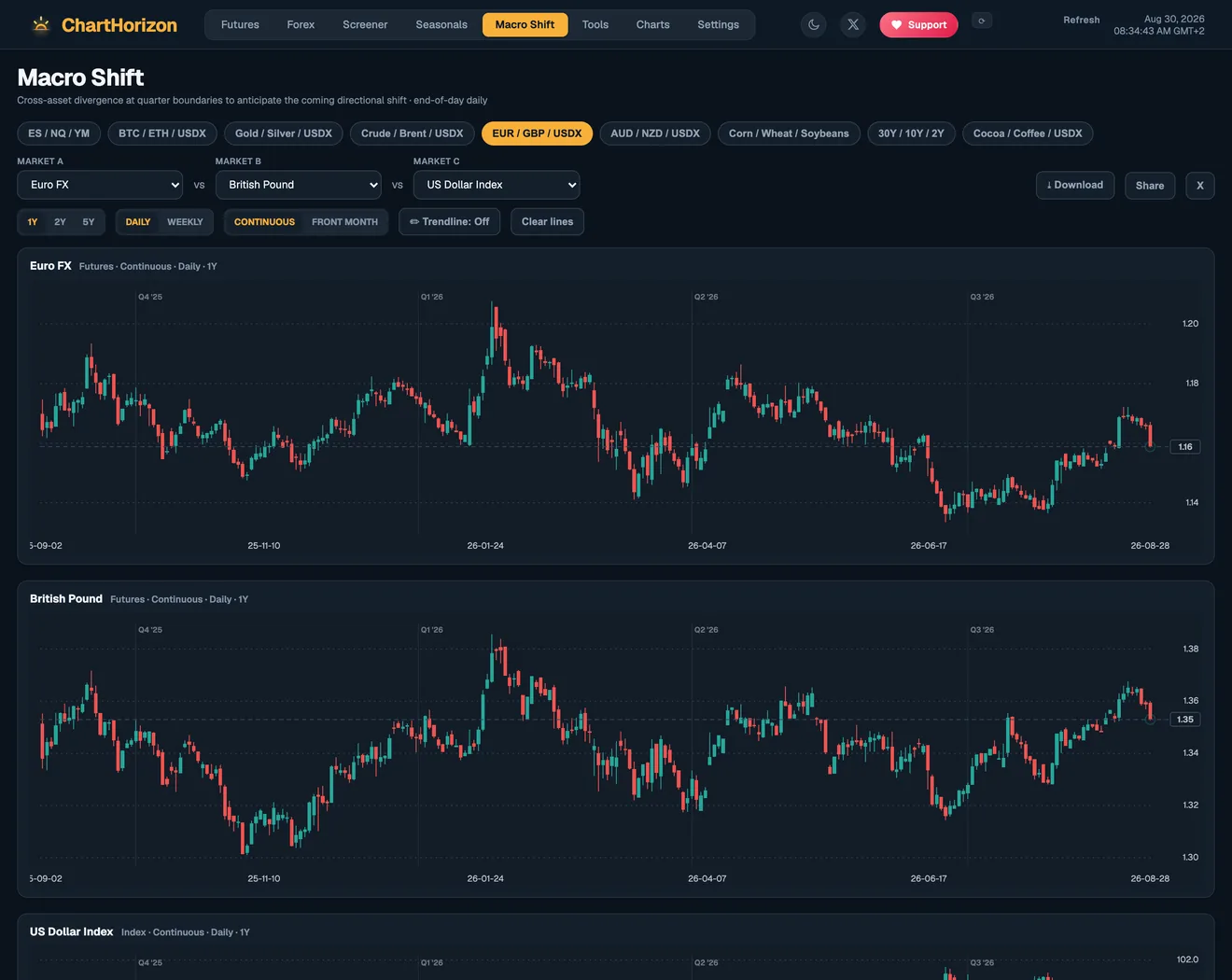 The dashboard's Macro Shift view: Euro FX, the British pound and the US Dollar Index stacked on one daily timeline so their paths can be read against each other for divergence.