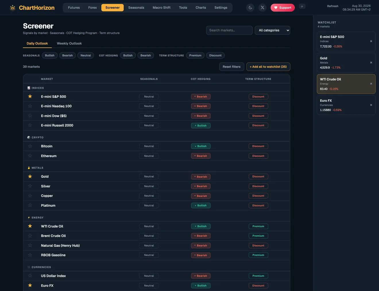 The ChartHorizon screener: forty futures markets ranked by season, hedging program and term structure