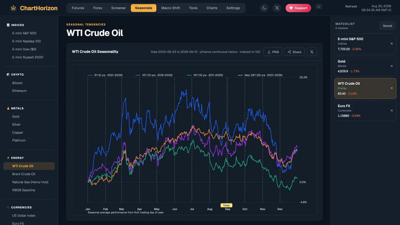 The dashboard's Seasonals view for WTI Crude Oil: several years of average price path drawn over a single January-to-December calendar, with today's position marked.