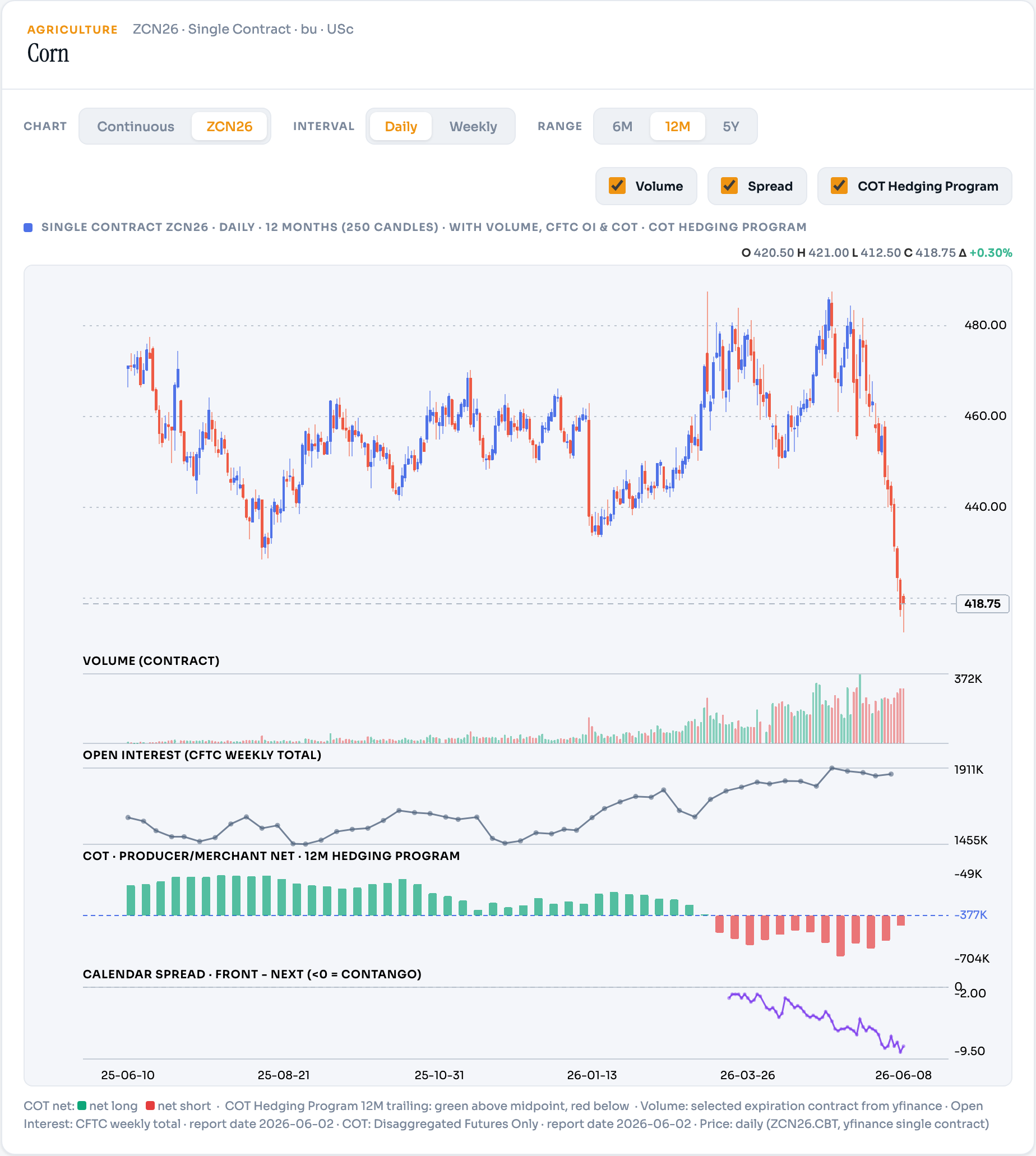 Corn — bearish 4/4 setup