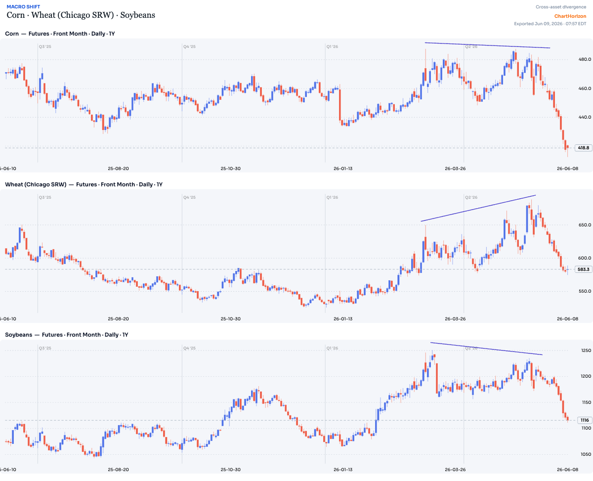 Macro Shift — Corn · Wheat · Soybeans, the grain divergence