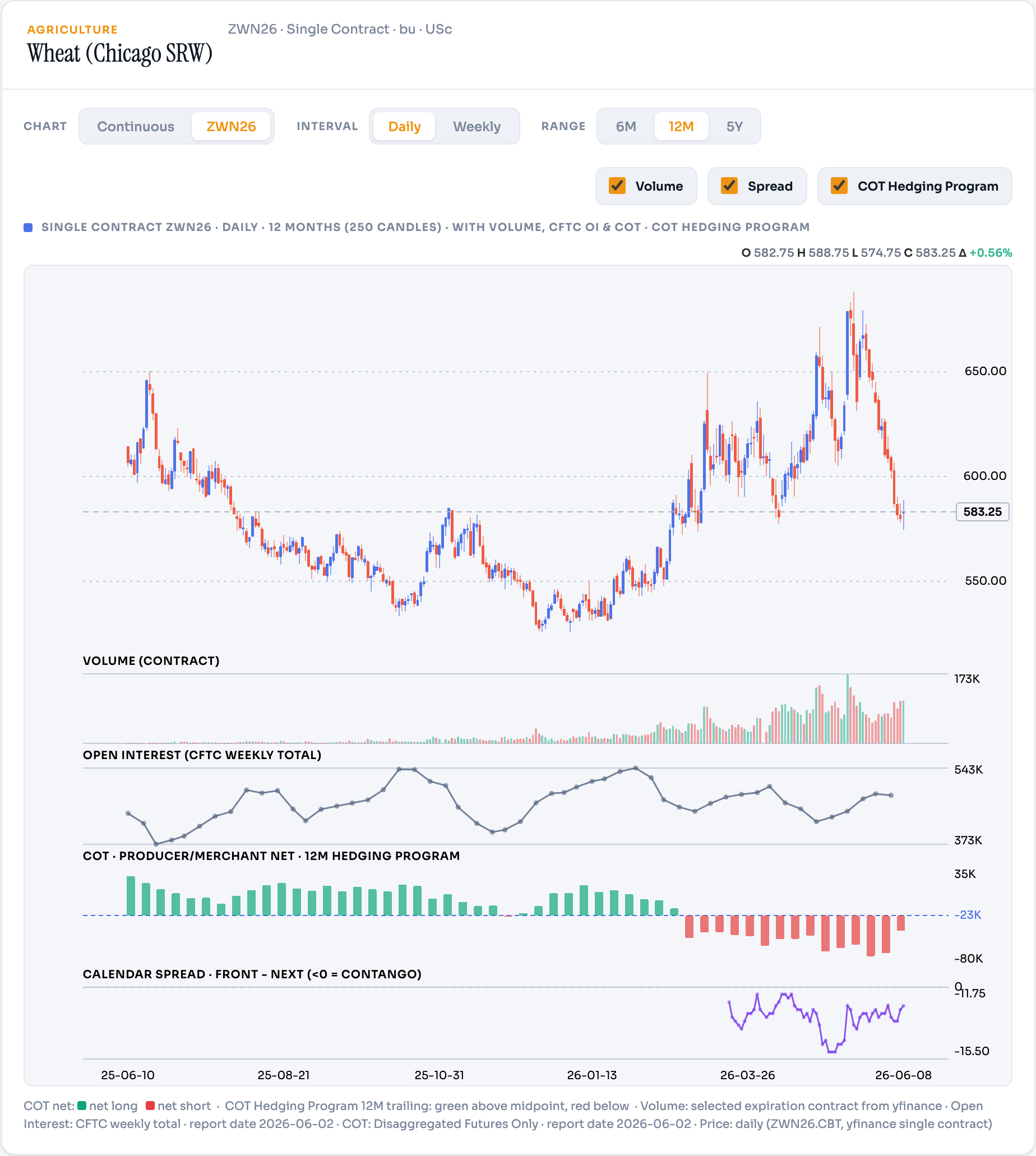 Wheat (Chicago SRW) — bearish 4/4 setup