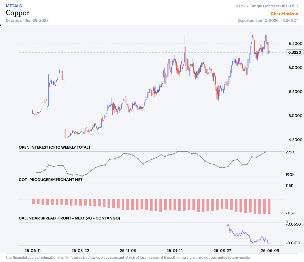 Copper — commercial net positioning