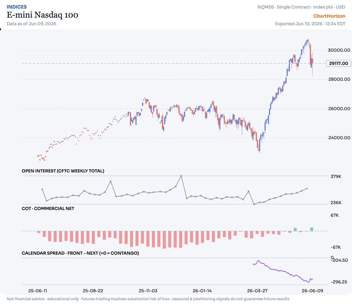 E-mini Nasdaq 100 — commercial net positioning