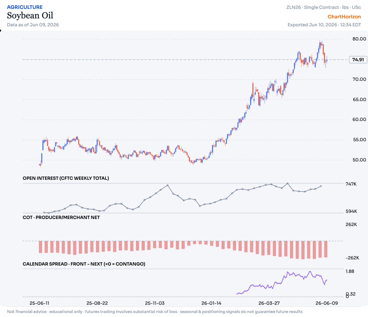 Soybean Oil — commercial net positioning