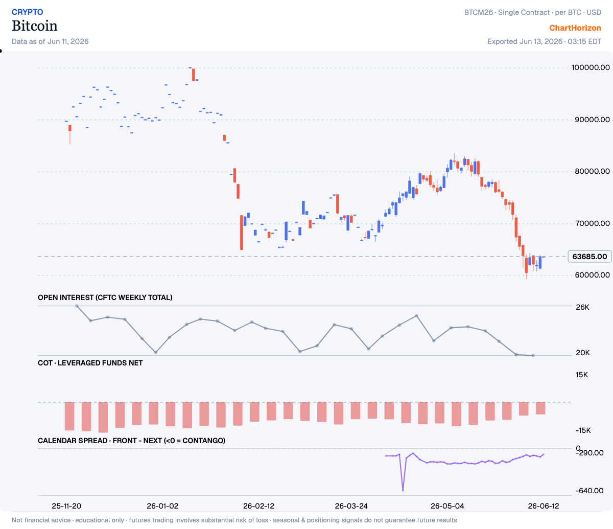 Bitcoin — leveraged funds net positioning