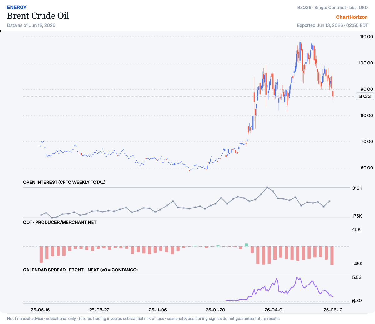Brent Crude Oil — commercials net positioning