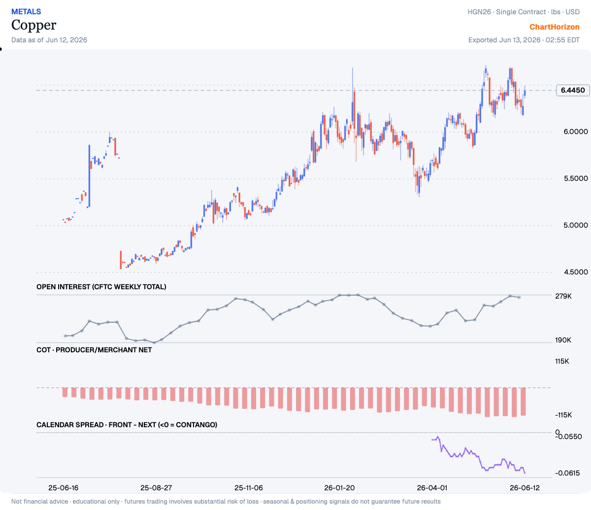Copper — commercials net positioning