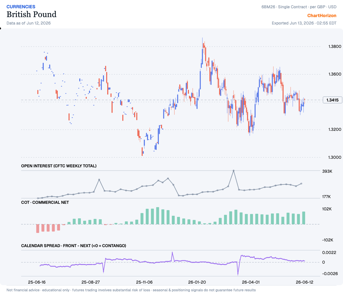 British Pound — commercials net positioning