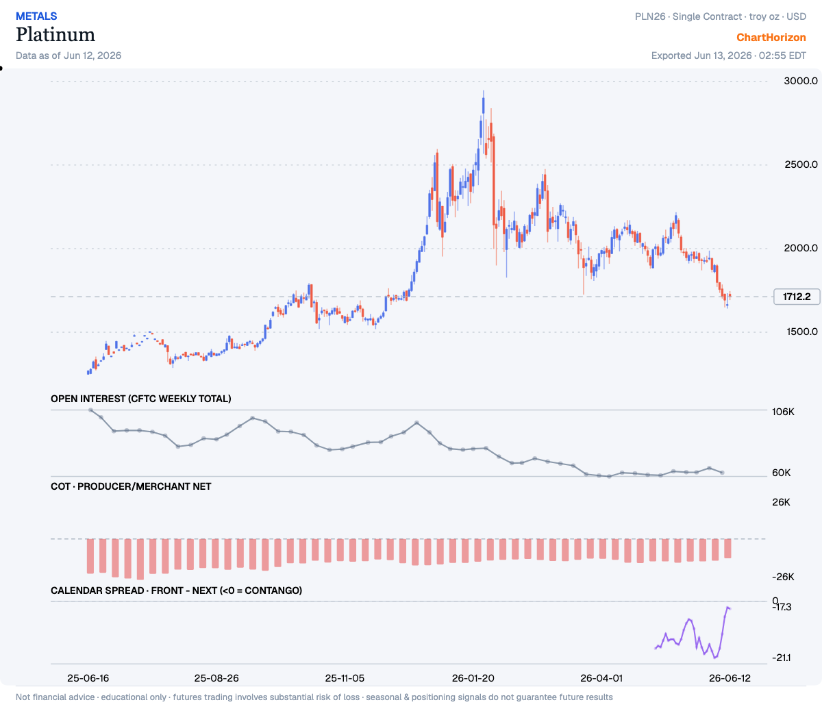 Platinum — commercials net positioning