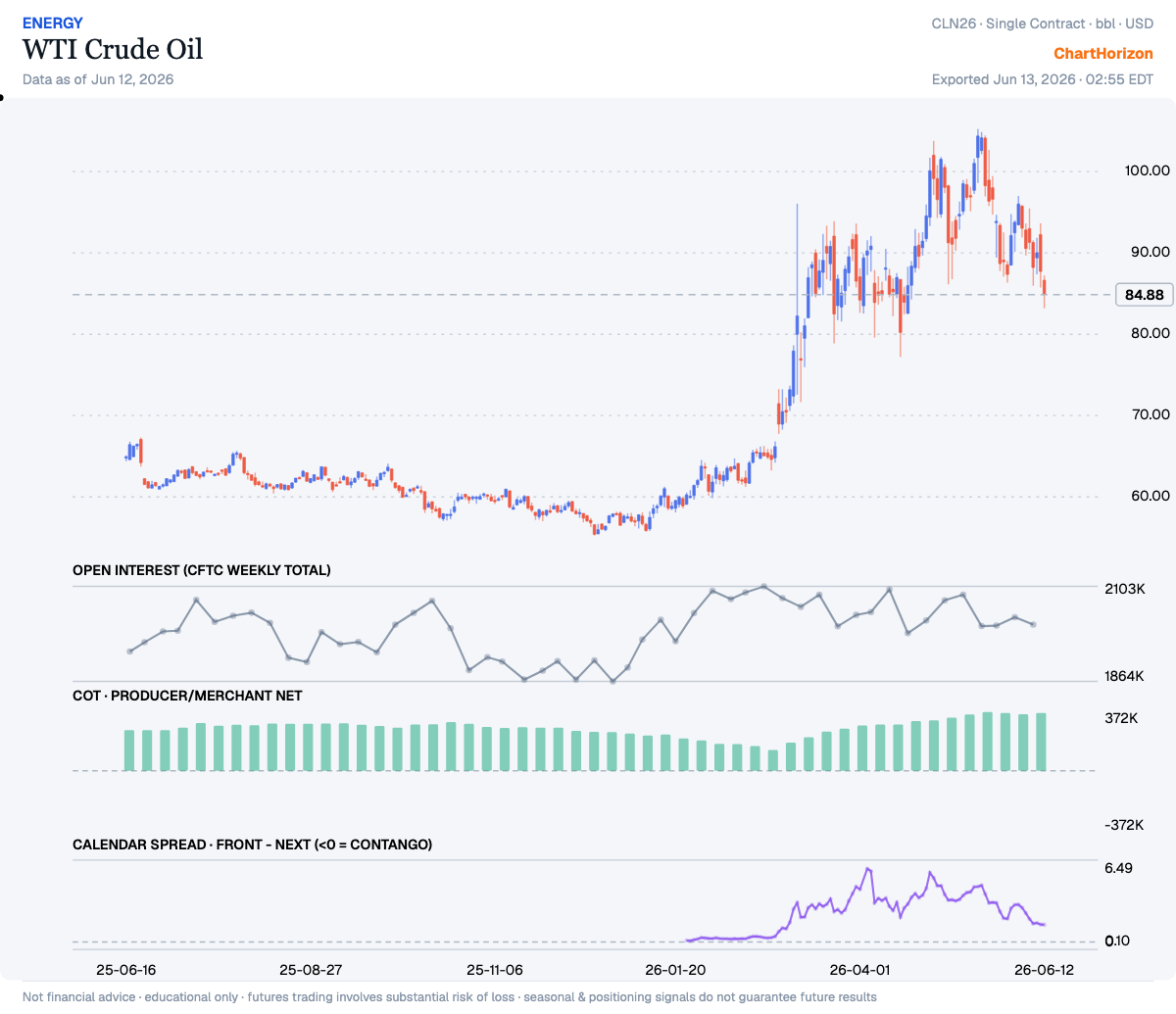 WTI Crude Oil — commercials net positioning