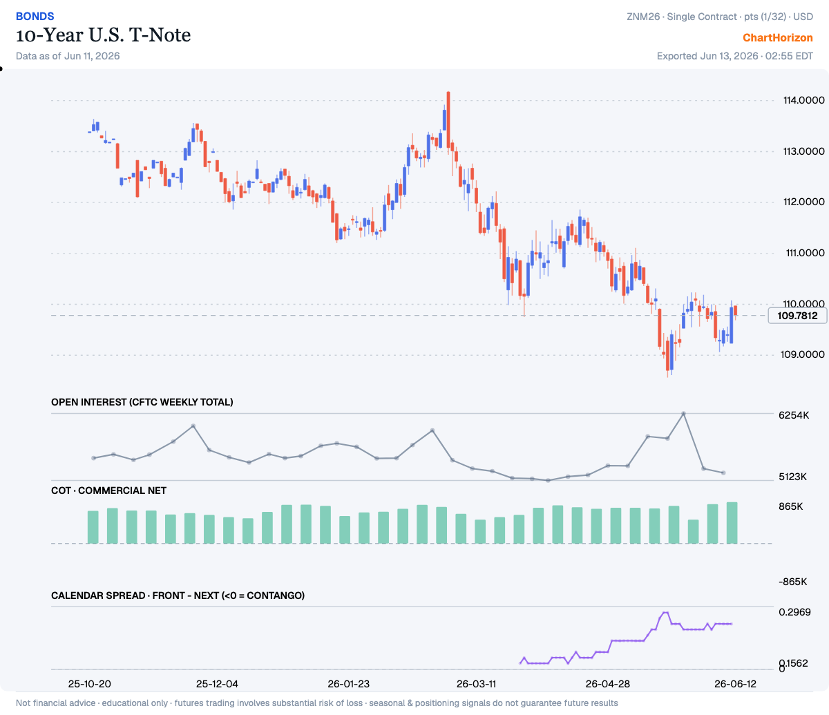 10-Year U.S. T-Note — commercials net positioning