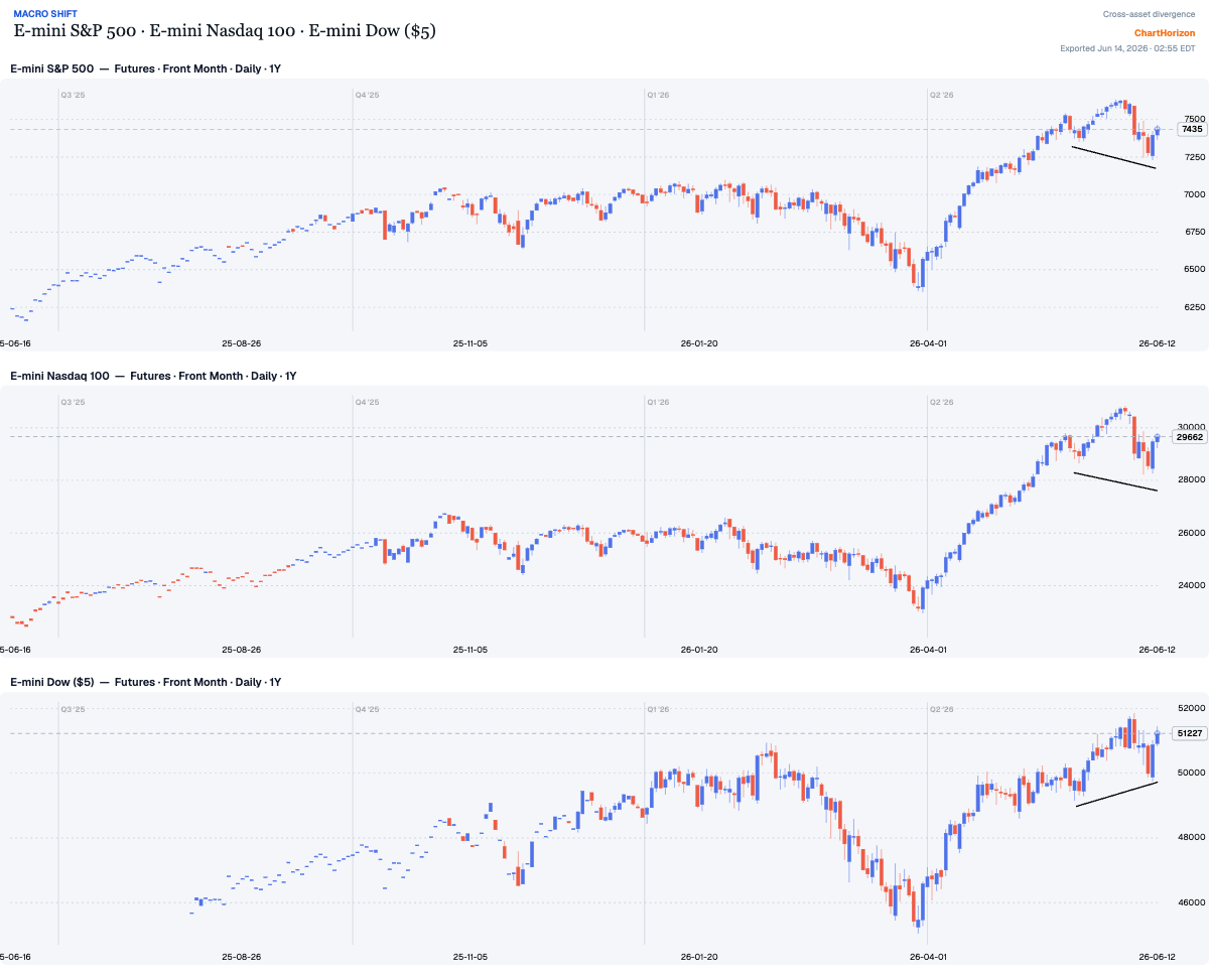 Macro Shift — E-mini S&P 500, Nasdaq 100 and Dow: a reaction inside the advance, with the Dow holding its trend
