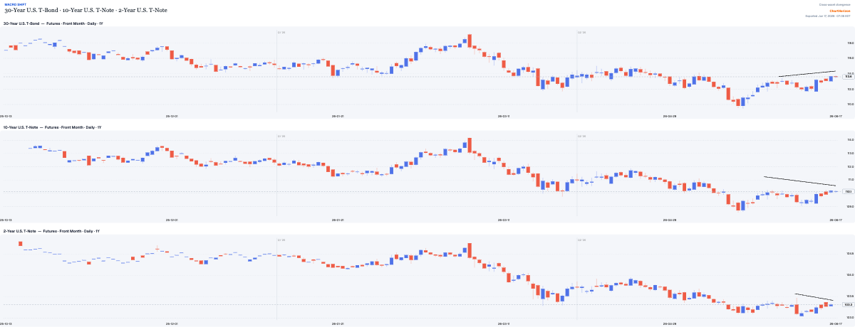 Macro Shift — 30-Year T-Bond, 10-Year T-Note and 2-Year T-Note: the long bond turns up on a rising line while the 10- and 2-year slip under descending lines