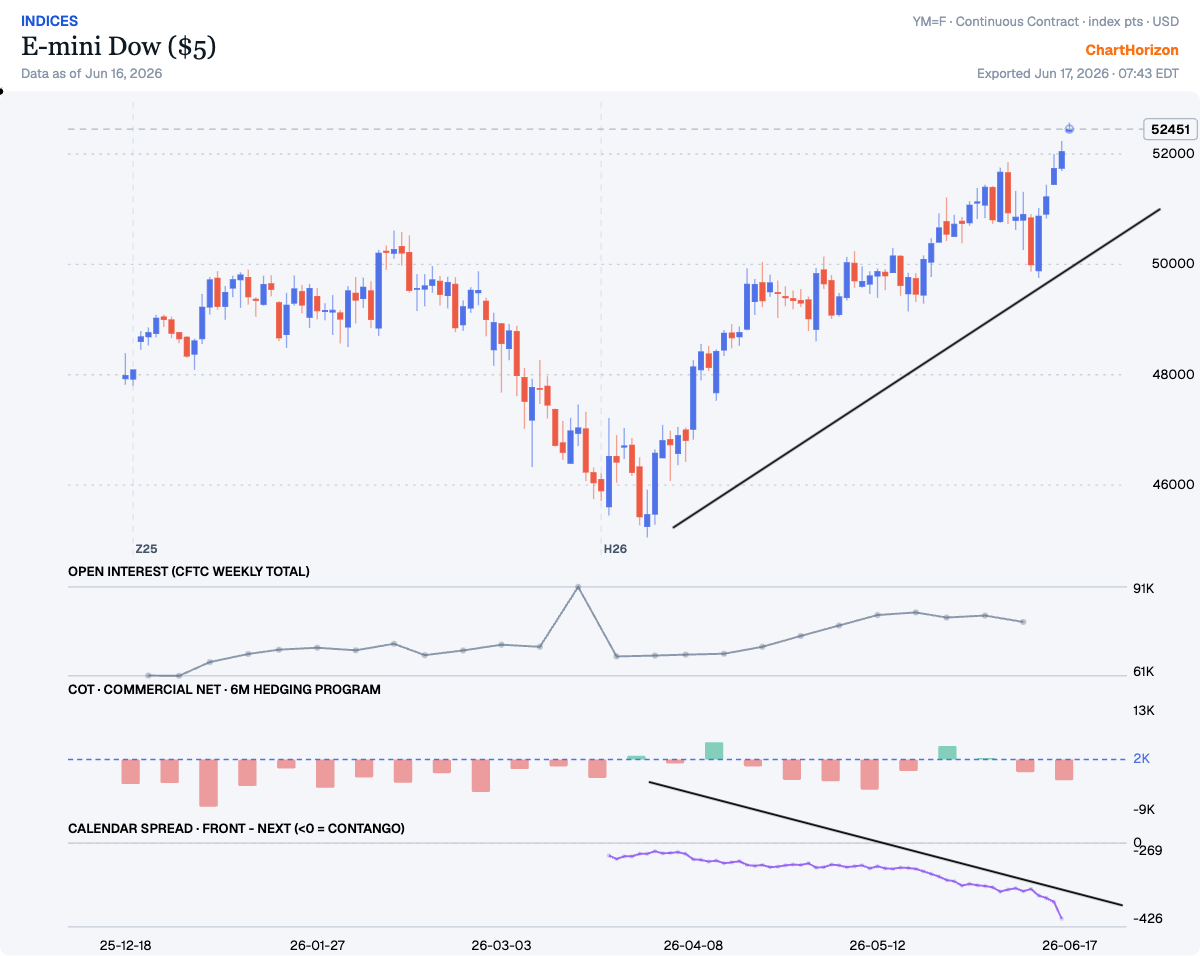 E-mini Dow — price rides a steep rising line to a new high near 52,451 while the calendar spread deepens into contango toward −426 beneath it