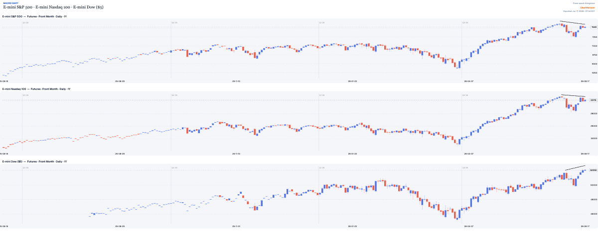 Macro Shift — E-mini S&P 500, Nasdaq 100 and Dow: the S&P and Nasdaq carve lower highs under descending lines while only the Dow presses to a new high