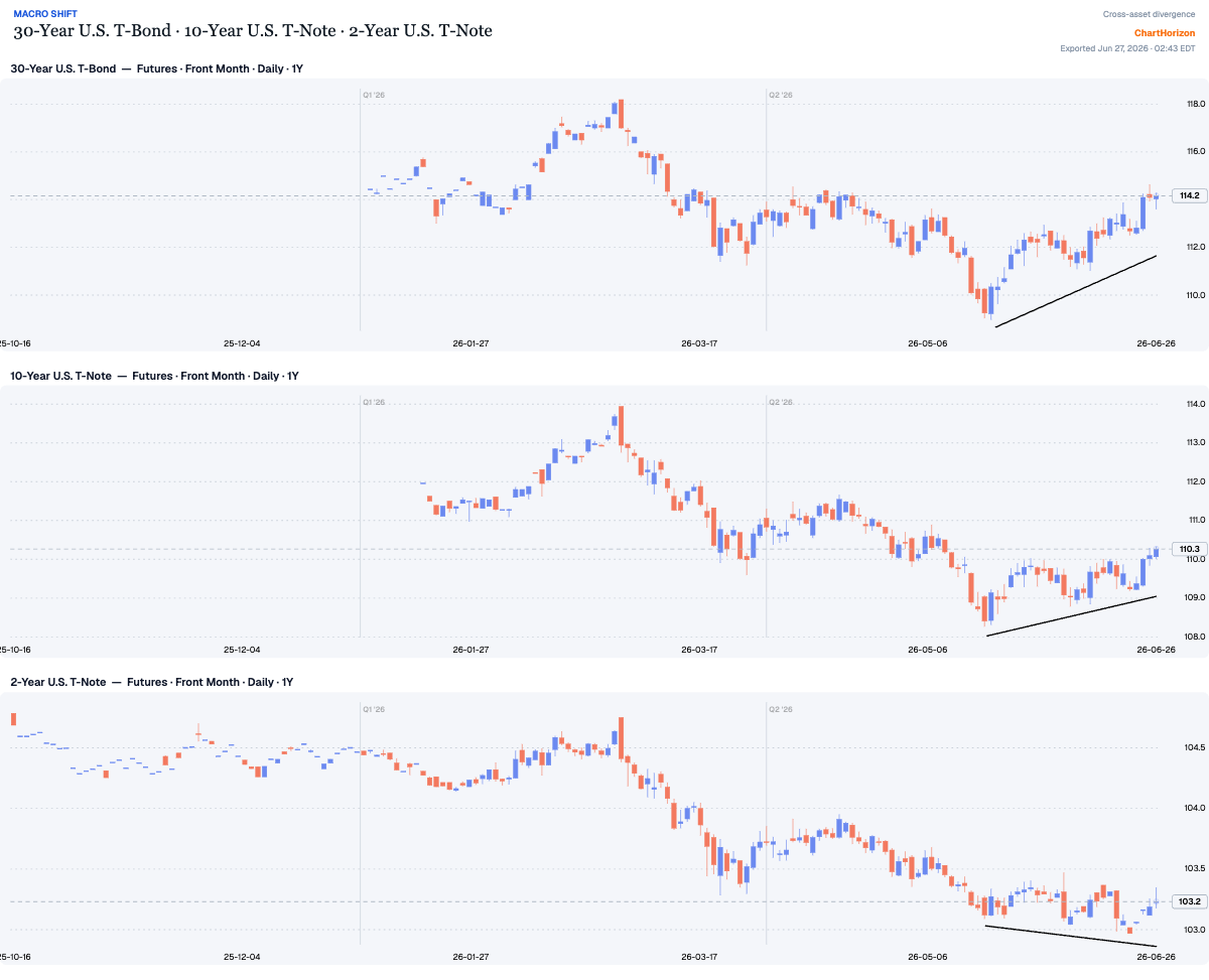 30-Year T-Bond · 10-Year T-Note · 2-Year T-Note — the long end bid, the 2-year still