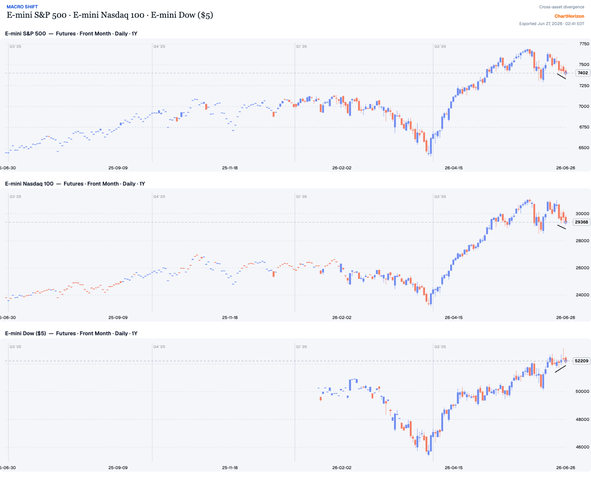 E-mini S&P 500 · E-mini Nasdaq 100 · E-mini Dow — the Dow leading, the others lagging