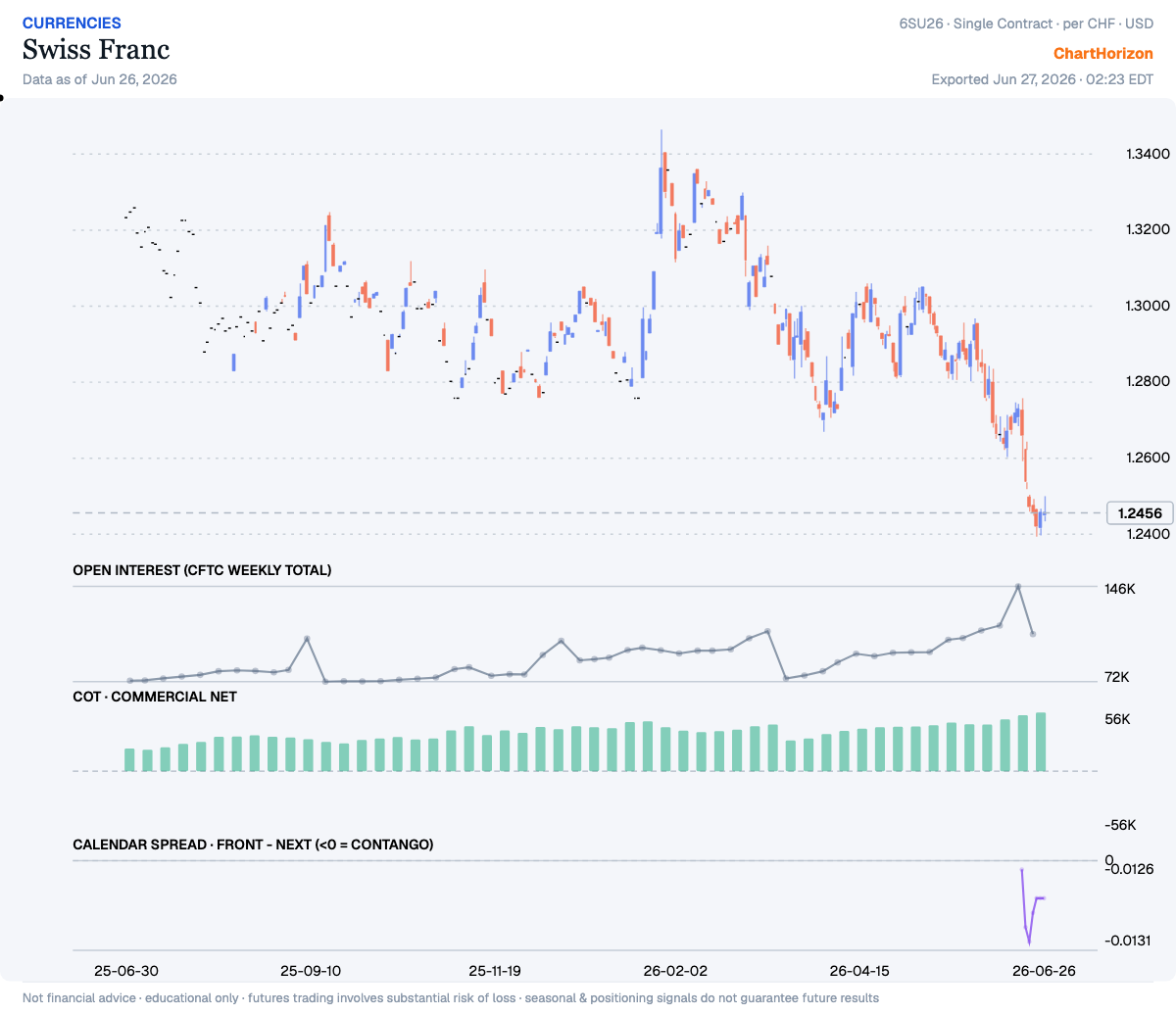 Swiss Franc — commercial net long +56,495 (rising)