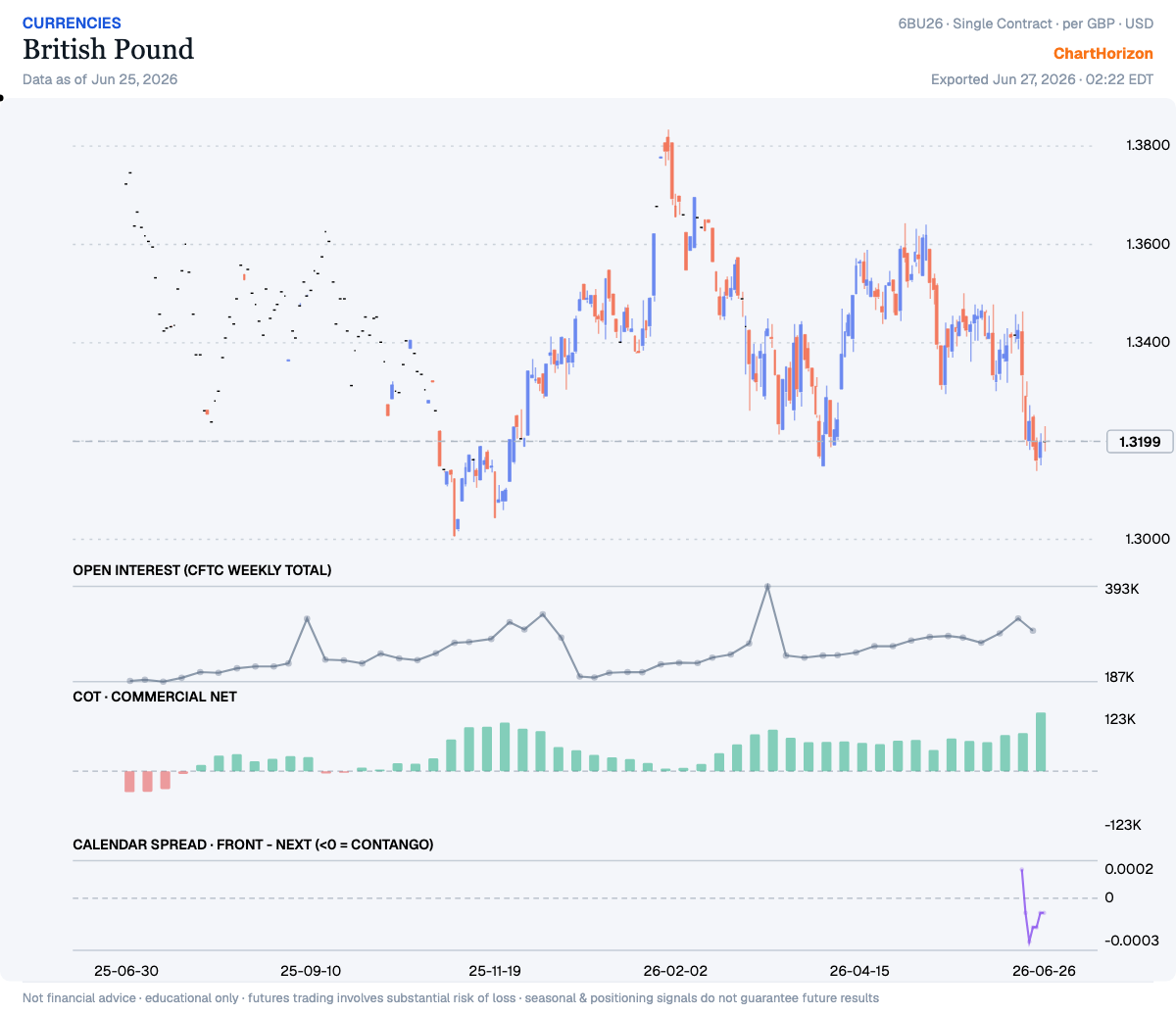 British Pound — commercial net long +123,431 (three-year record, vs +79,925 prior week)