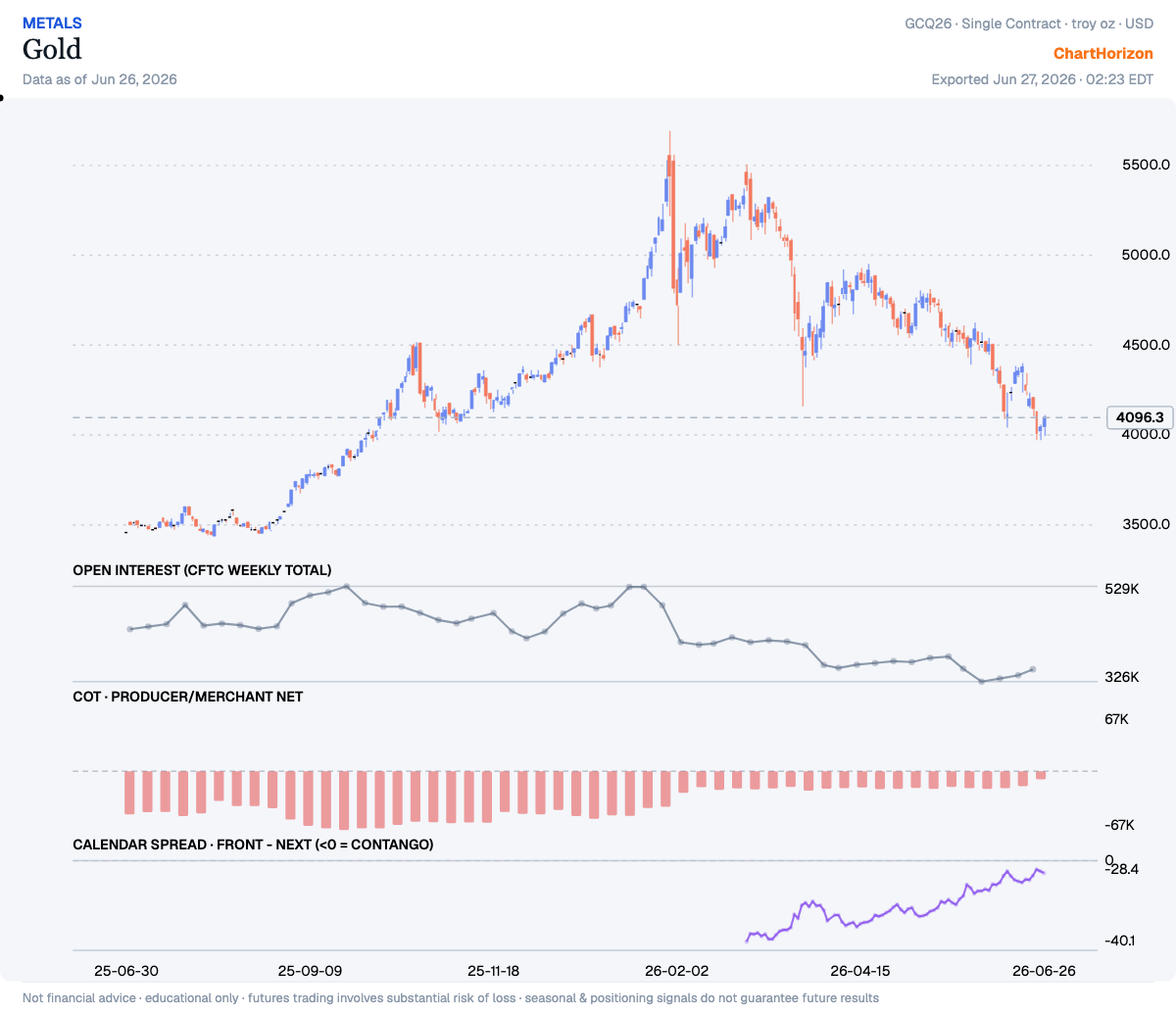 Gold — commercial net short cut to −9,336 (from −17,047); spread firming −30.5 → −29.0