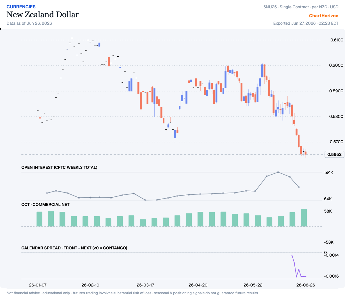 New Zealand Dollar — commercial net long +57,522 (rising)