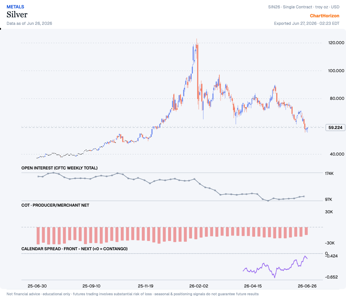 Silver — commercial net short cut to −13,722; spread firming −0.53 → −0.45