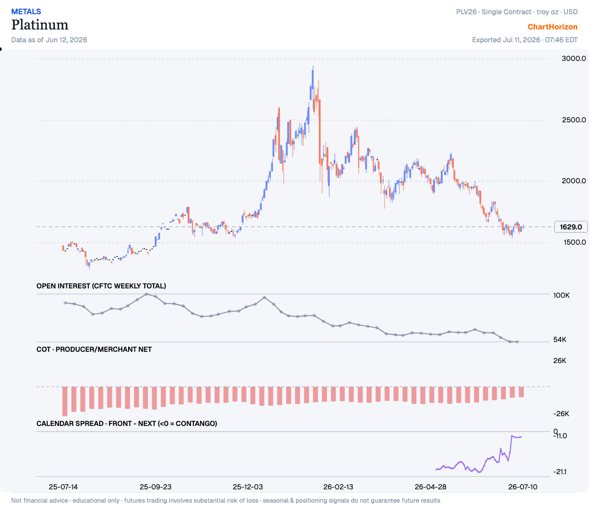 Platinum — commercials net positioning
