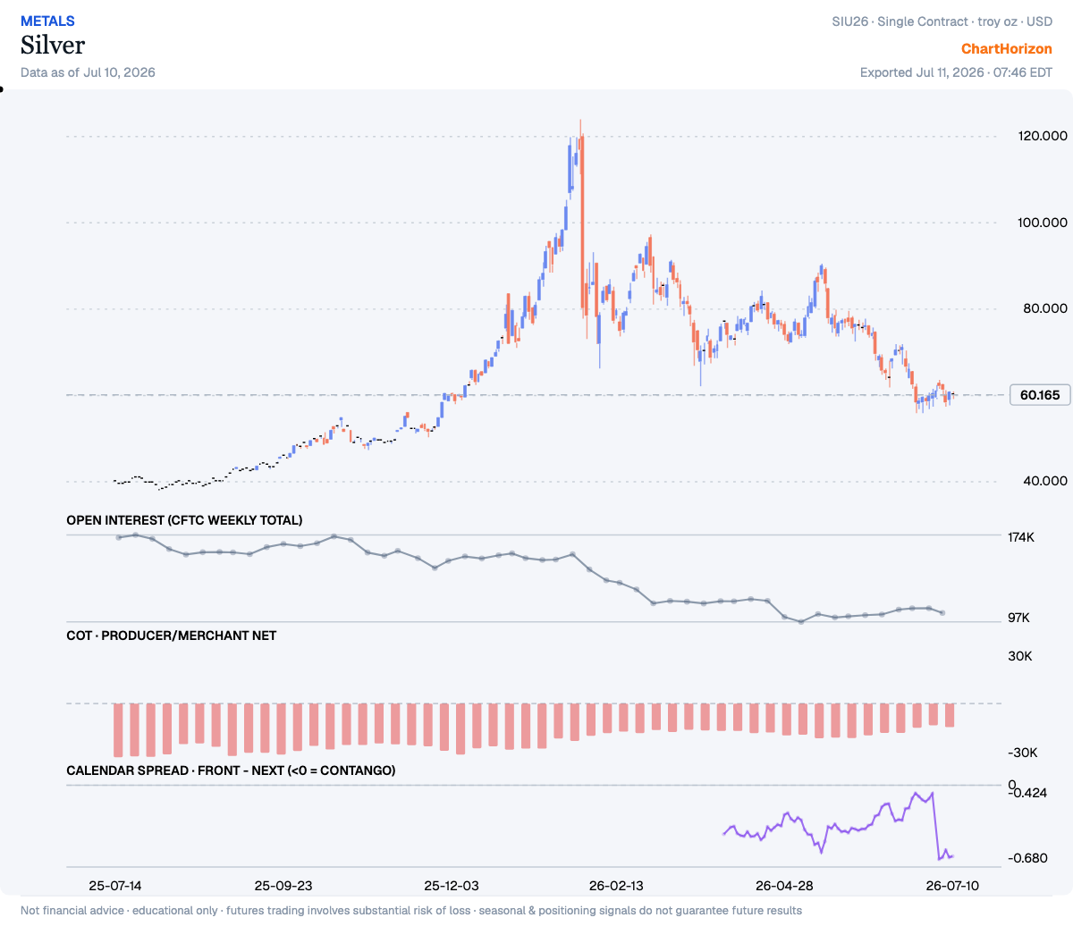Silver — commercials net positioning