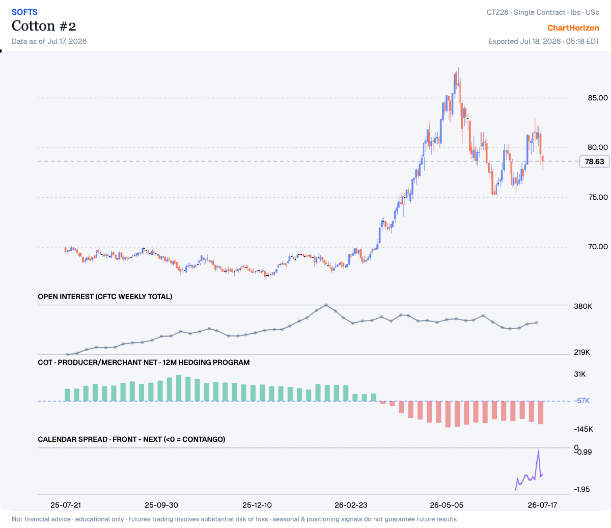 Cotton #2, December contract — the mid-July pop above 80 rejected inside two sessions while the producer book sits at its deepest short in three years
