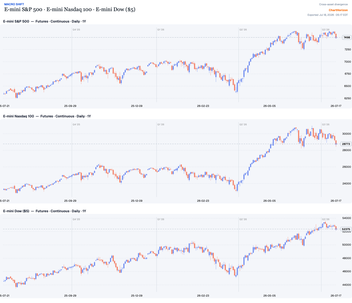 Macro Shift — E-mini S&P 500, Nasdaq 100 and Dow: the S&P double top near 7620, the Nasdaq breaking down toward its June low, the Dow holding nearest its July high