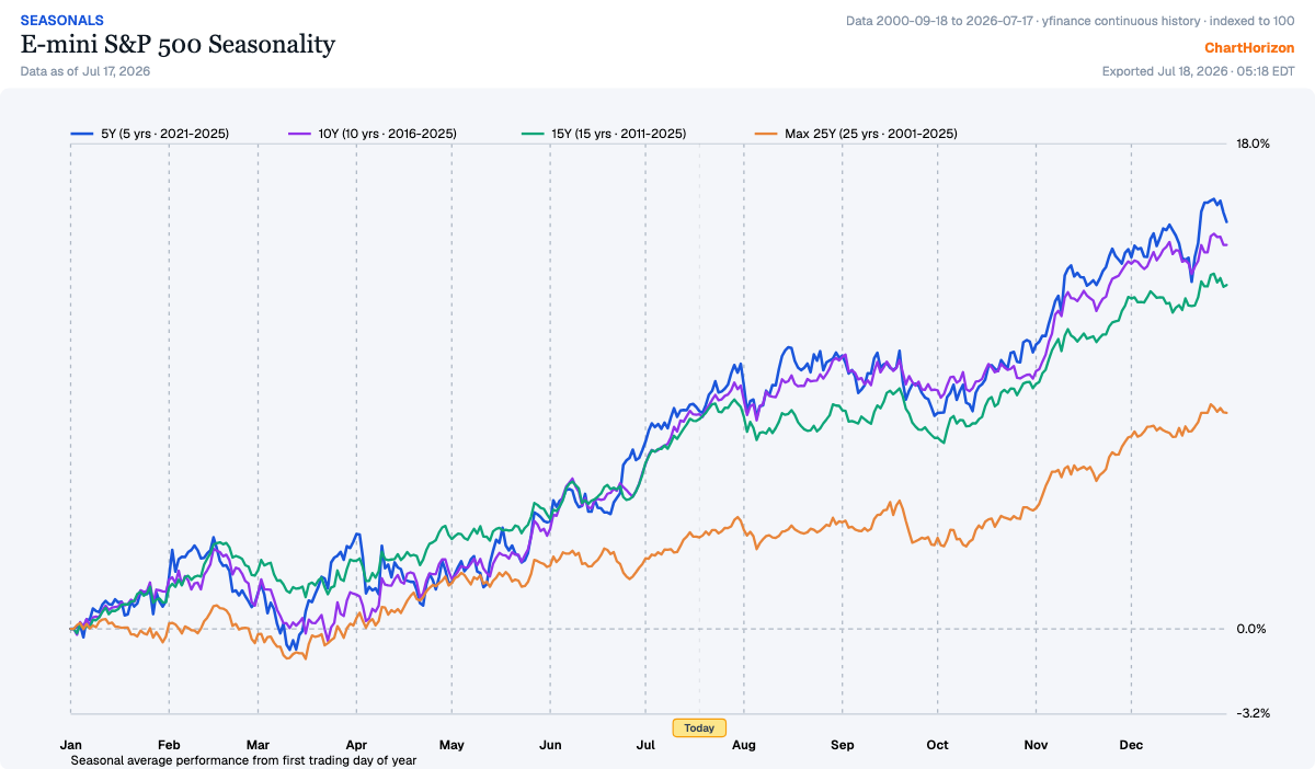E-mini S&P 500 seasonality — from late July through October the curves go shelf-flat, the one soft stretch in a chart that otherwise climbs all year