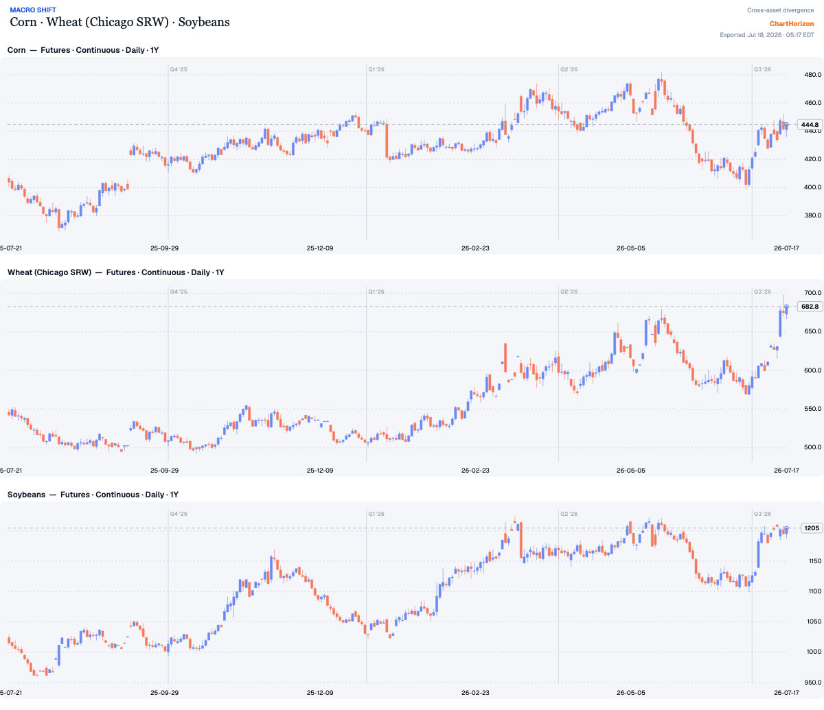 Macro Shift — Corn, Chicago wheat and soybeans: wheat spikes to close the week at a one-year high while corn rallies back into its spring range