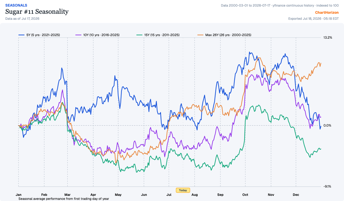 Sugar seasonality — the curves stay soft through August and then turn up hard into a September–October ramp