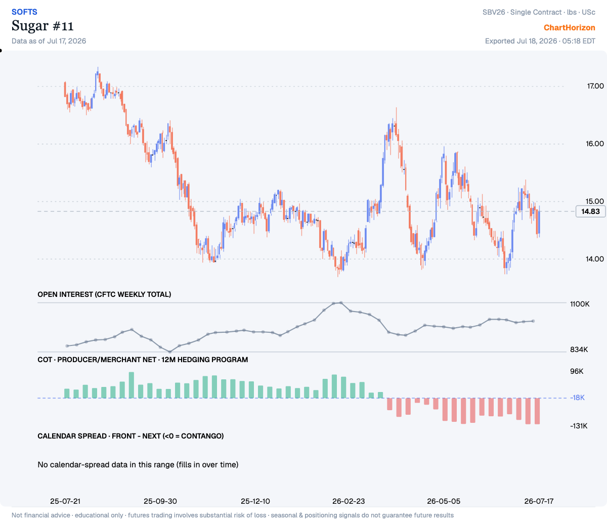 Sugar #11, October contract — a year of lower highs stepping down from 17 to the 14s, with the producer book near its deepest short of the cycle