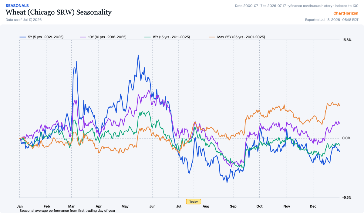 Wheat seasonality — the five-, ten- and fifteen-year curves slide from late July into a late-August trough before the autumn recovery