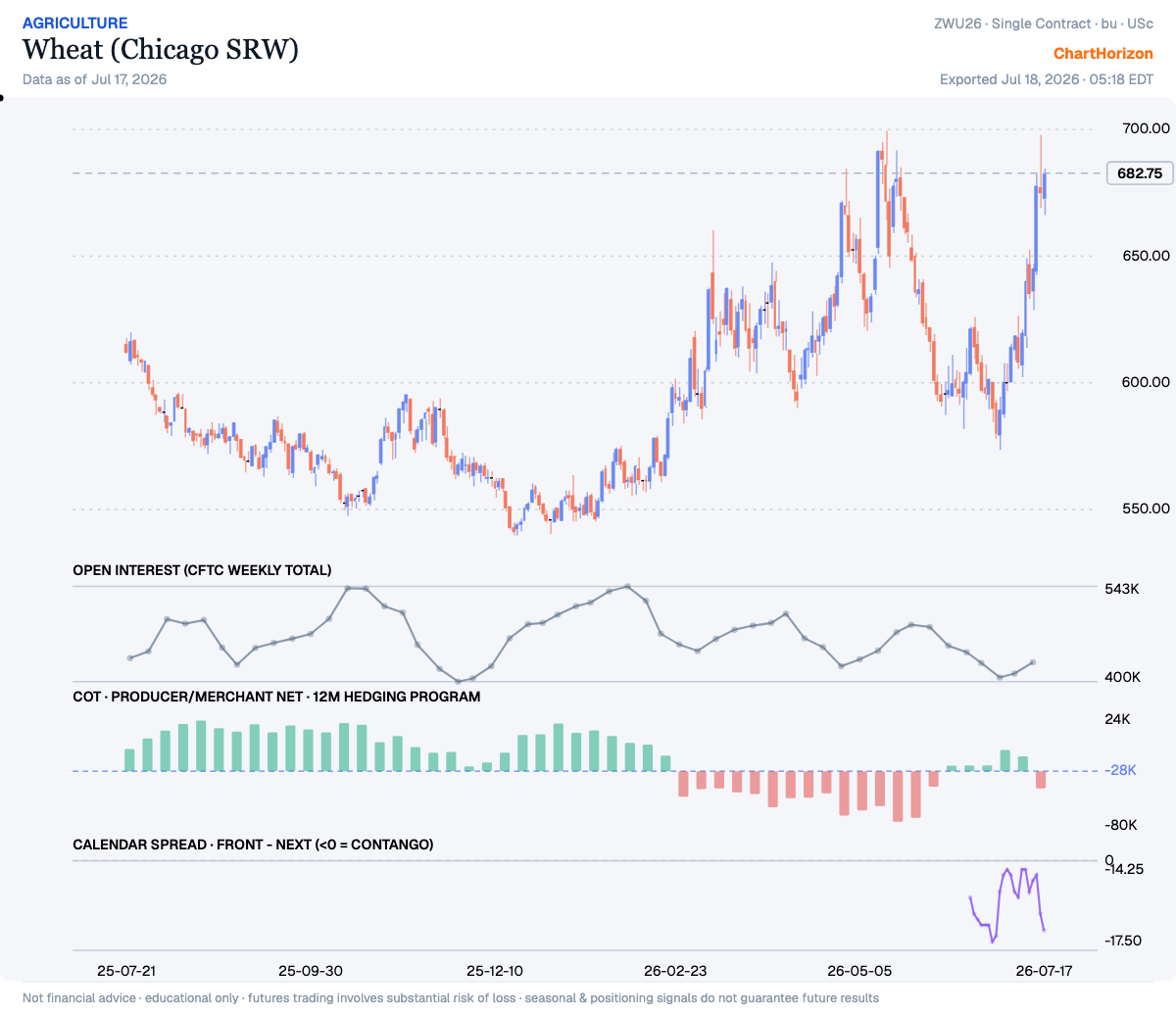 Wheat (Chicago SRW), September contract — the spike to 682¾ over a producer book swinging sharply short and a calendar spread stuck in contango