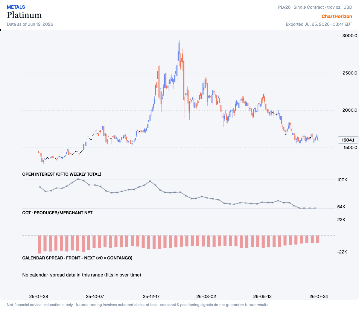 Platinum — commercials net positioning