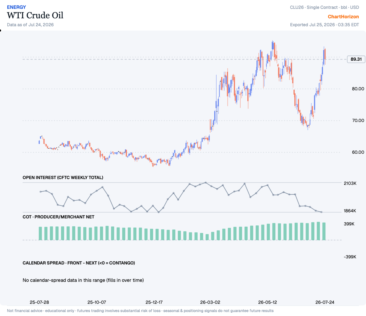 WTI Crude Oil — commercials net positioning
