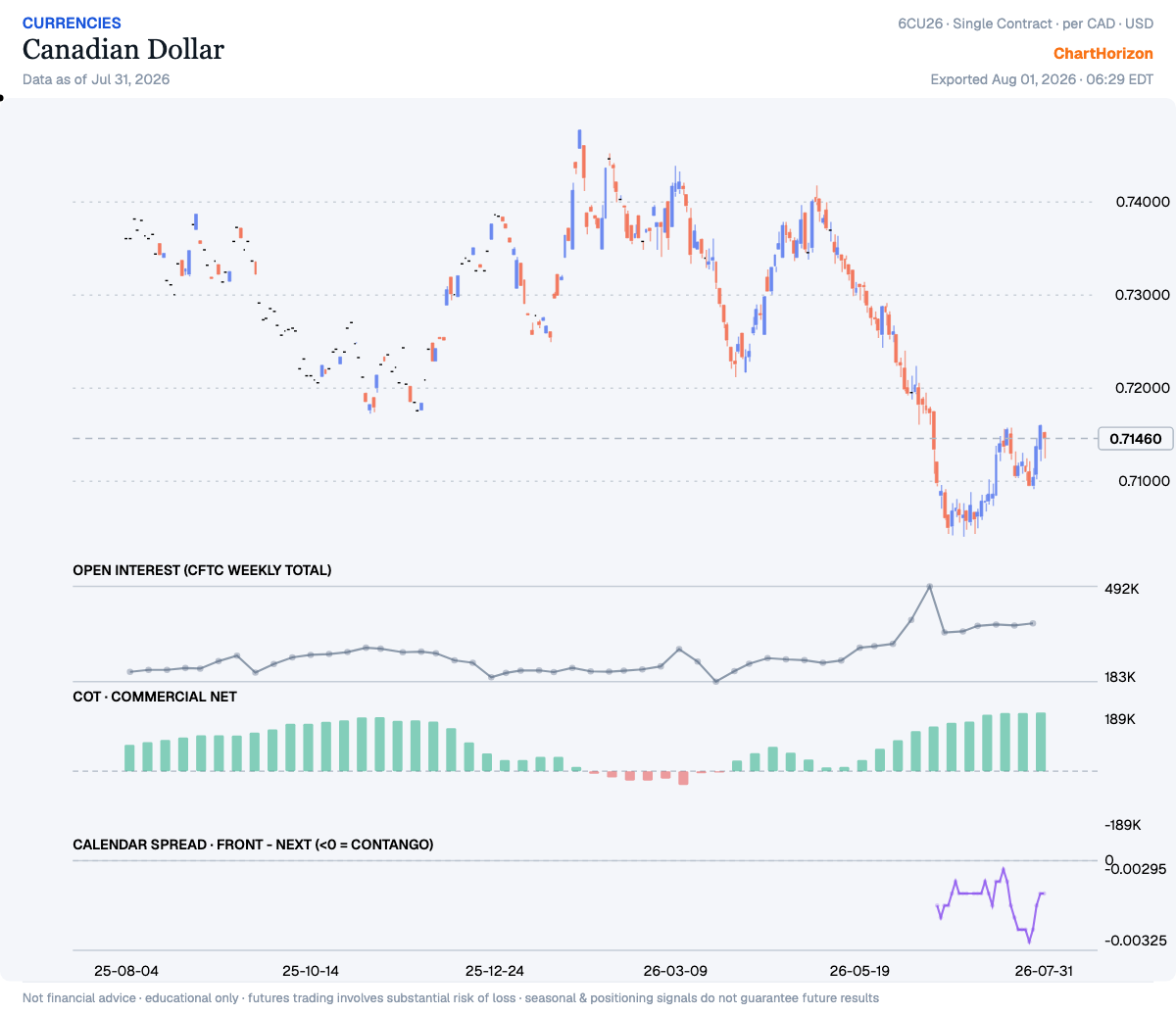 Canadian Dollar — commercials net positioning