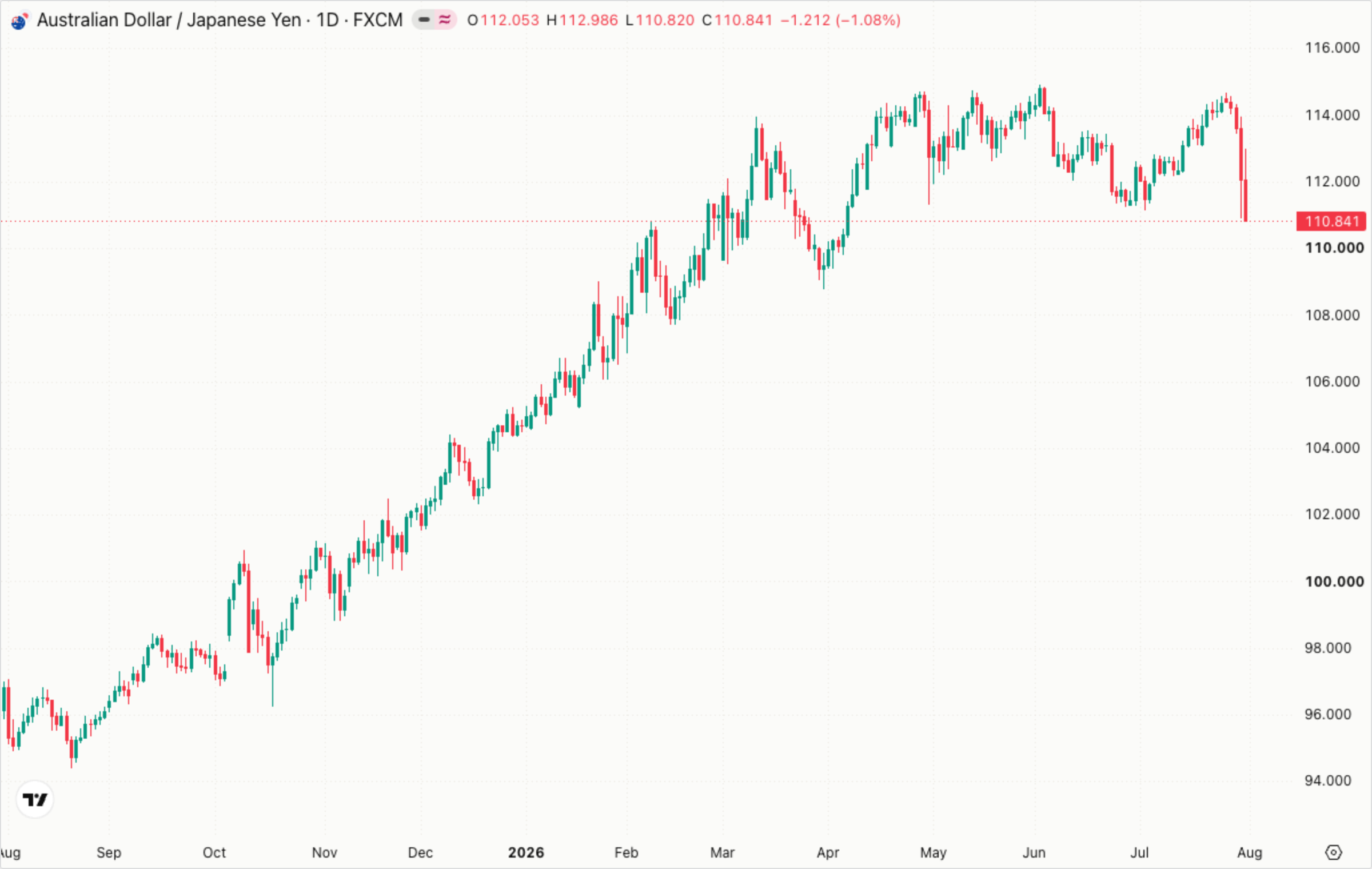 Australian Dollar / Japanese Yen, daily — a year-long carry advance from the mid-90s to 115, broken to 110.84