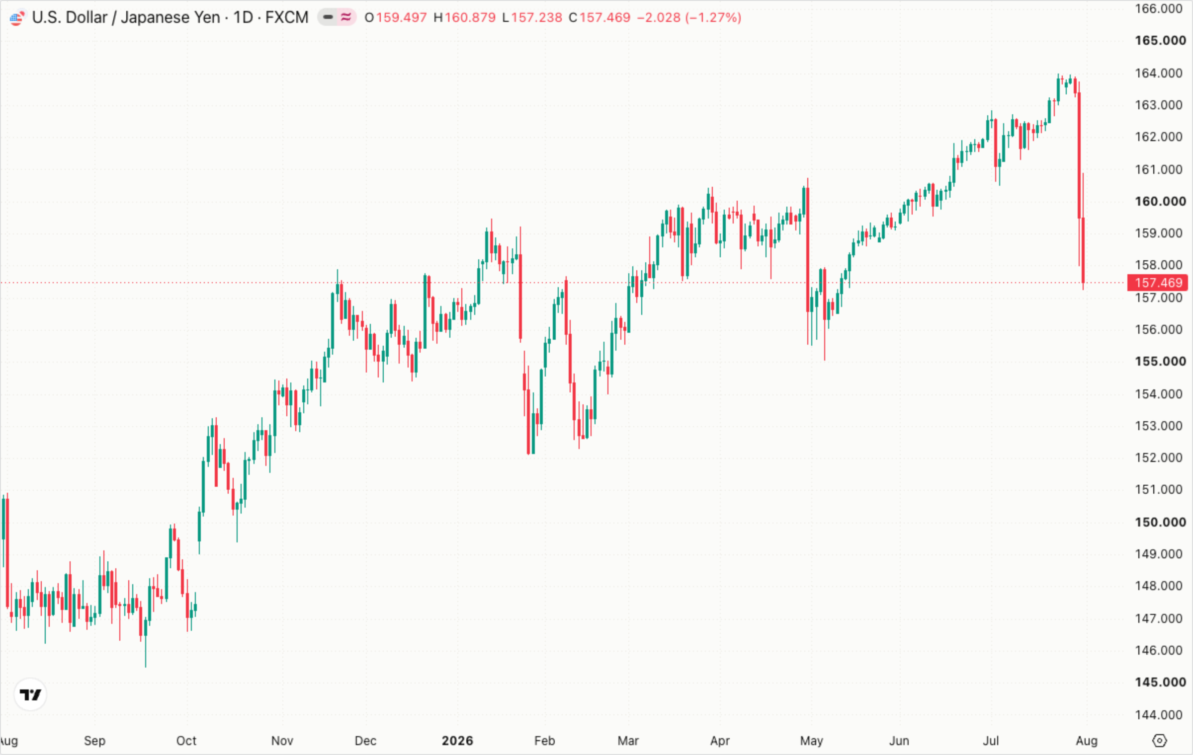 US Dollar / Japanese Yen, daily — a twelve-month climb from 147 to 163.95, ended by a two-session collapse to 157.47
