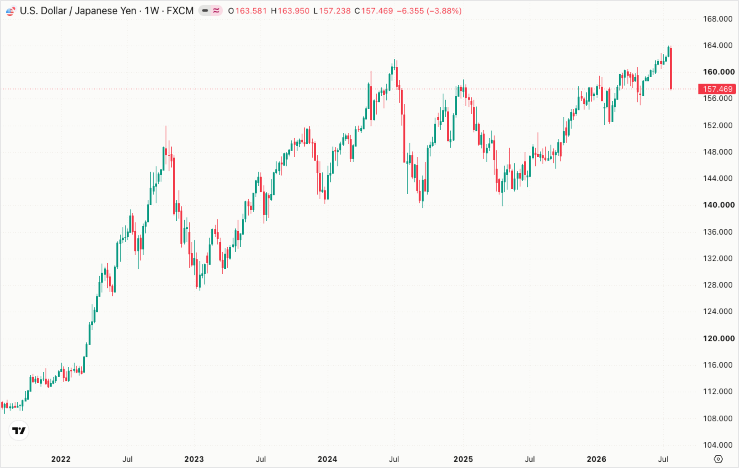 US Dollar / Japanese Yen, weekly over five years — a new high at 163.95 and a close at 157.47, the week's low