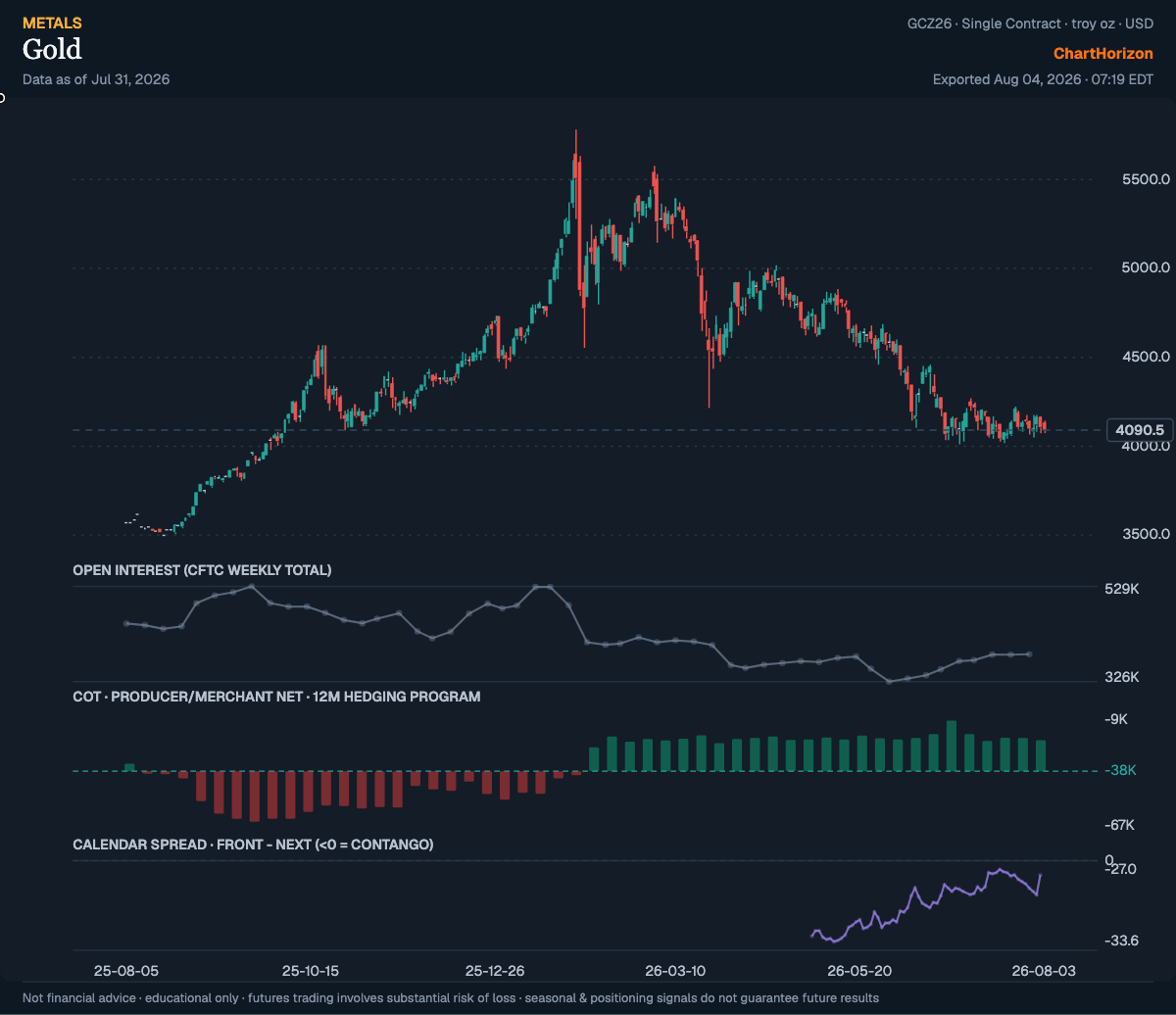 Gold futures, daily, with open interest, producer/merchant net position and the front-to-next calendar spread