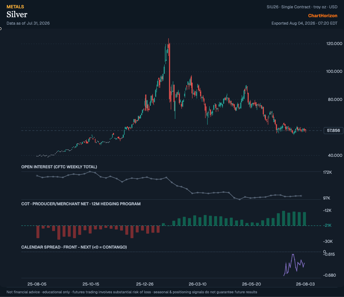 Silver futures, daily — a peak at 121.30 in January 2026 and a fall to 57.86, with open interest, producer hedging and the calendar spread beneath