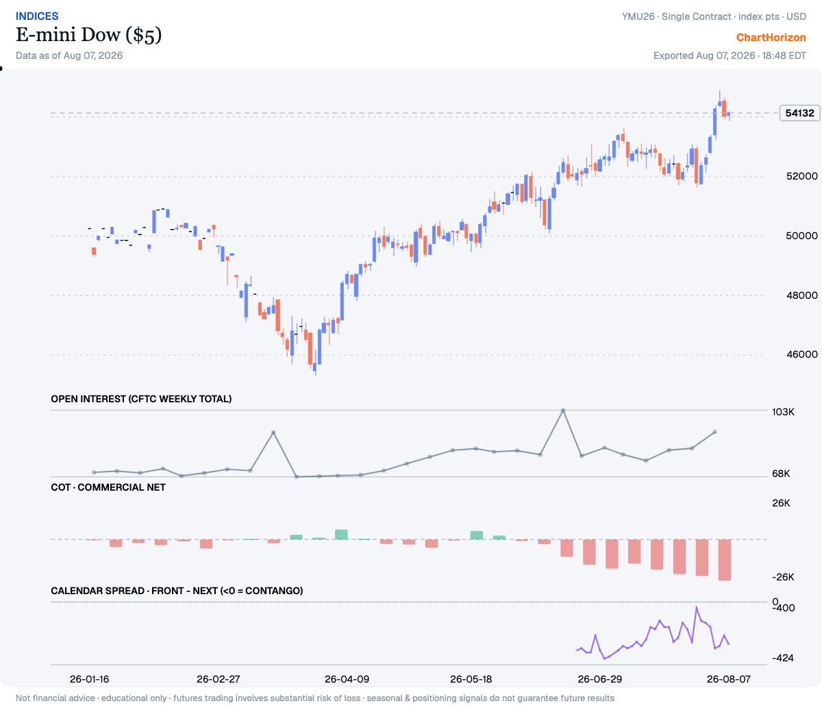 E-mini Dow ($5) — commercials net positioning