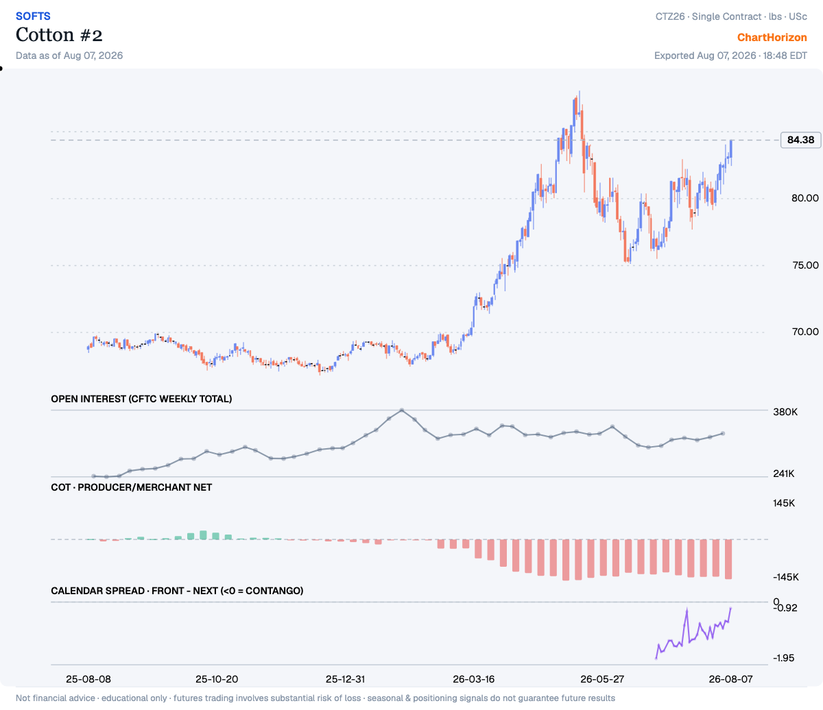 Cotton #2 — producer/merchant net short at the 2nd percentile of its three-year range